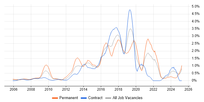 Job vacancy trend for Ruby in East London Job vacancy trend for Ruby in East London