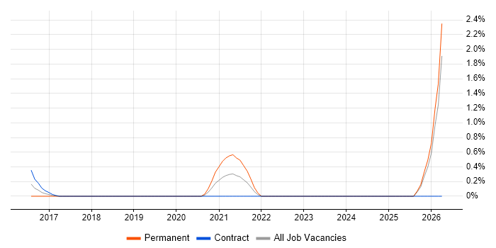 Ruckus Wireless job vacancy trend in East London