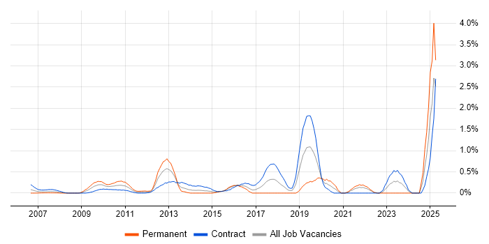 Job vacancy trend for Runbook in East London Job vacancy trend for Runbook in East London
