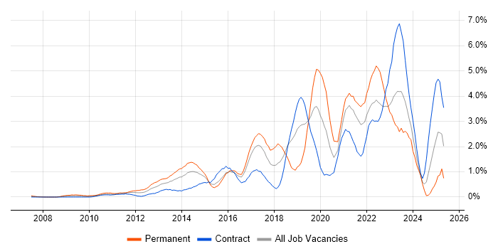 Job vacancy trend for SaaS in East London Job vacancy trend for SaaS in East London