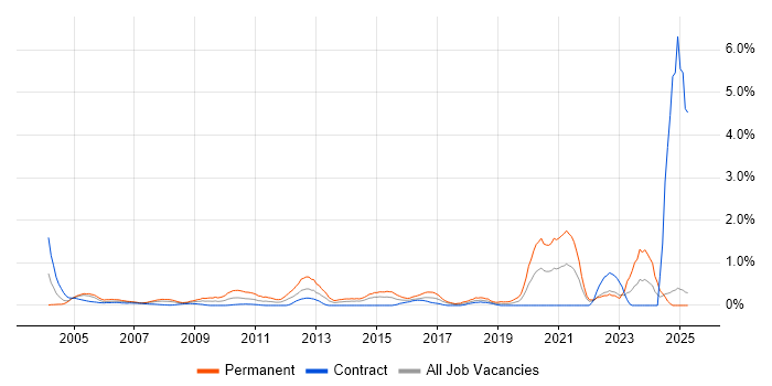 Job vacancy trend for Sage in East London Job vacancy trend for Sage in East London
