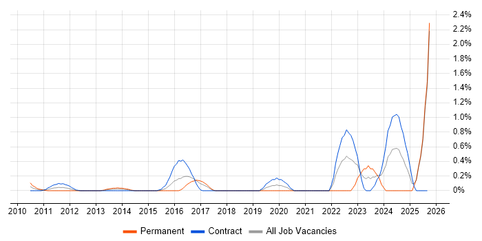 SailPoint job vacancy trend in East London SailPoint job vacancy trend in East London