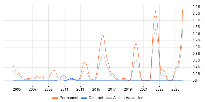 Sales Executive job vacancy trend in East London