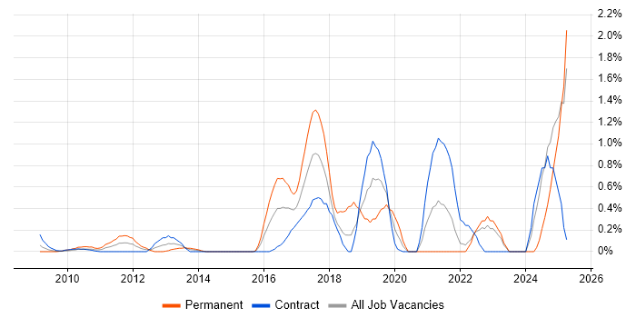 Job vacancy trend for Salesforce CRM in East London Job vacancy trend for Salesforce CRM in East London