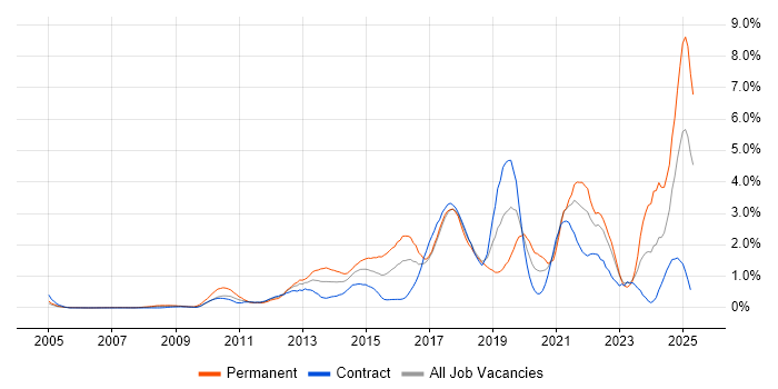 Job vacancy trend for Salesforce in East London Job vacancy trend for Salesforce in East London