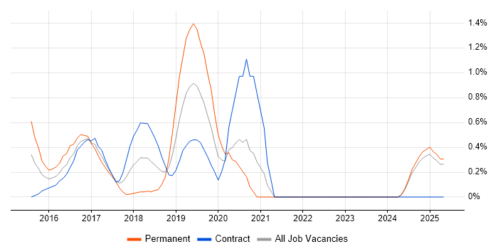 Job vacancy trend for SaltStack in East London Job vacancy trend for SaltStack in East London