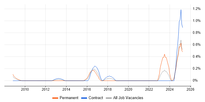 Job vacancy trend for Samsung in East London Job vacancy trend for Samsung in East London
