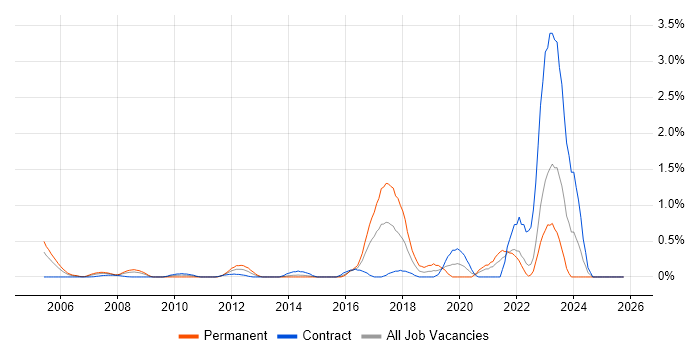 SANS job vacancy trend in East London