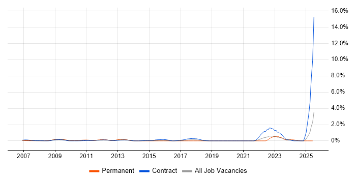 Job vacancy trend for SAP Architect in East London Job vacancy trend for SAP Architect in East London