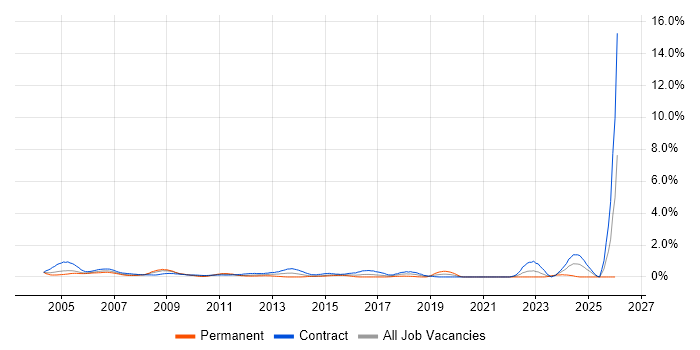 SAP Consultant job vacancy trend in East London
