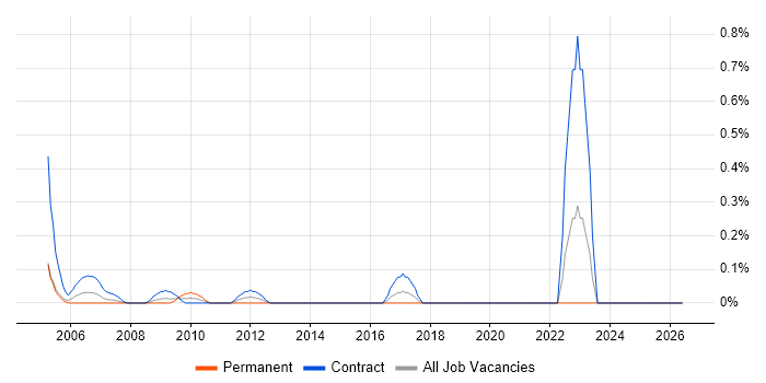 SAP Functional Consultant job vacancy trend in East London