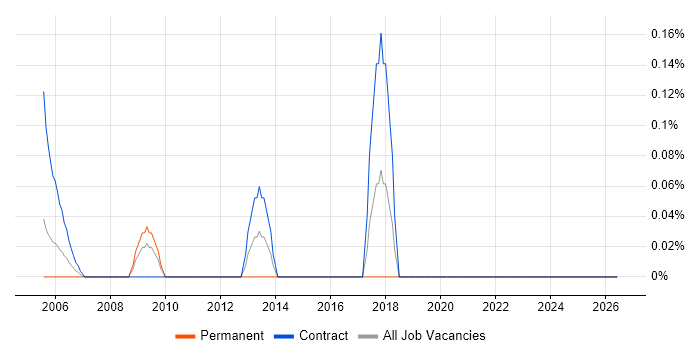 SAP PS job vacancy trend in East London