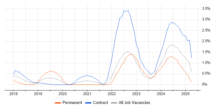 Job vacancy trend for SAP S/4HANA in East London Job vacancy trend for SAP S/4HANA in East London
