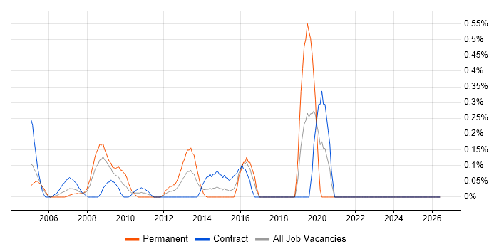 SAP SD job vacancy trend in East London