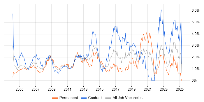 Job vacancy trend for SAP in East London Job vacancy trend for SAP in East London