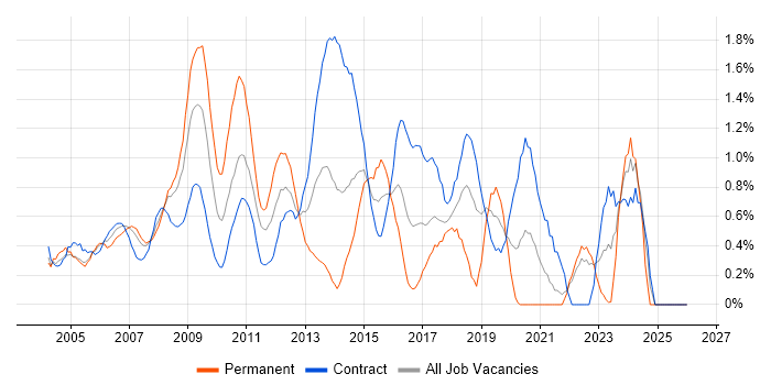 SAS job vacancy trend in East London