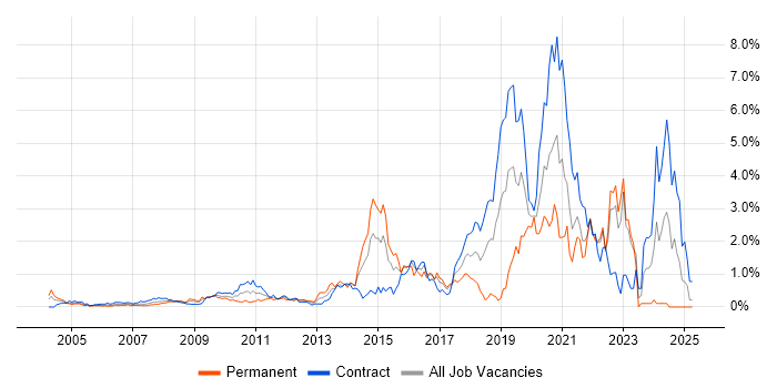 Job vacancy trend for SC Cleared in East London Job vacancy trend for SC Cleared in East London