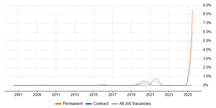 Job vacancy trend for SCADA in East London Job vacancy trend for SCADA in East London