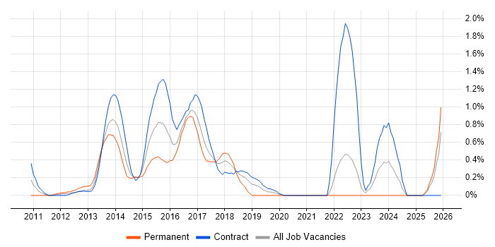 Scala Developer job vacancy trend in East London