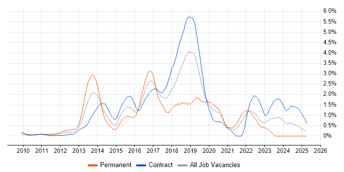 Job vacancy trend for Scala in East London Job vacancy trend for Scala in East London