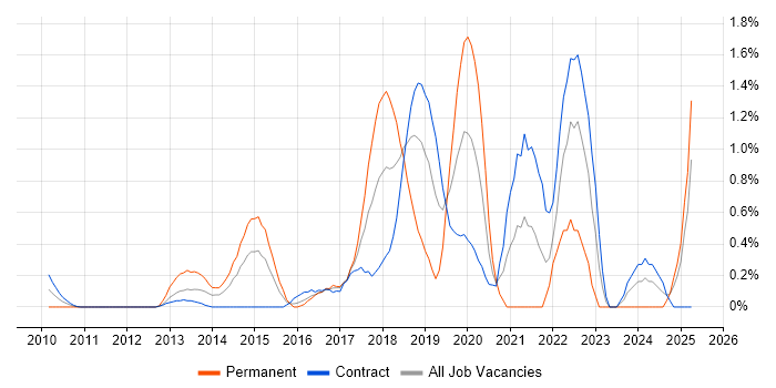 Job vacancy trend for Scaled Agile Framework in East London Job vacancy trend for Scaled Agile Framework in East London