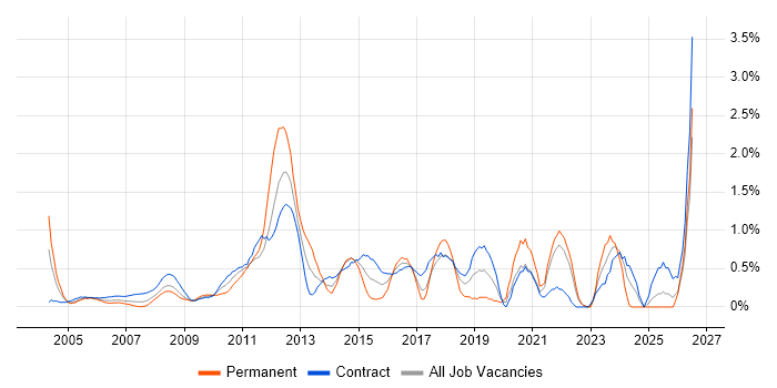 Scenario Testing job vacancy trend in East London