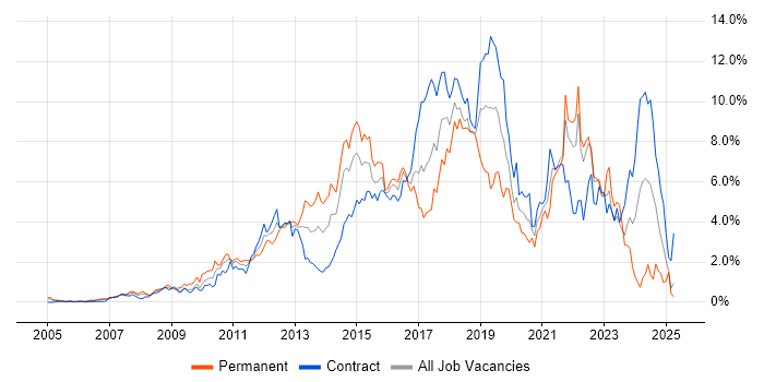 Job vacancy trend for Scrum in East London