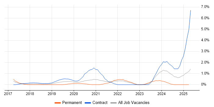 Job vacancy trend for SD-WAN in East London Job vacancy trend for SD-WAN in East London