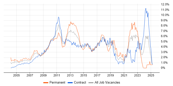Job vacancy trend for SDLC in East London Job vacancy trend for SDLC in East London