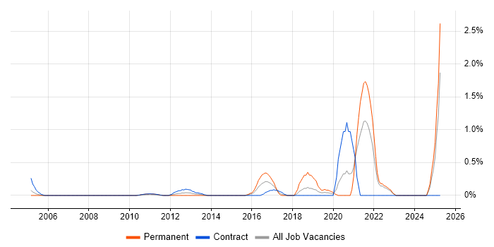 Job vacancy trend for Secure Coding in East London Job vacancy trend for Secure Coding in East London