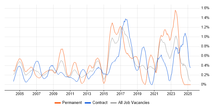 Job vacancy trend for Security Analyst in East London Job vacancy trend for Security Analyst in East London