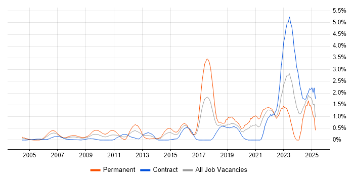 Job vacancy trend for Security Architecture in East London Job vacancy trend for Security Architecture in East London