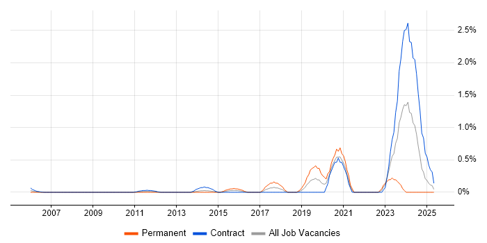Job vacancy trend for Security Auditing in East London Job vacancy trend for Security Auditing in East London