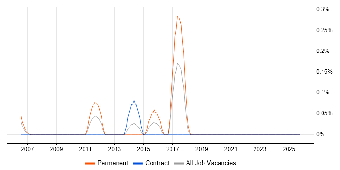 Security Auditor job vacancy trend in East London