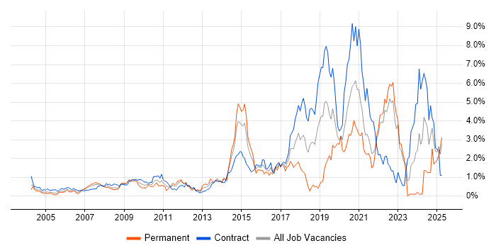 Job vacancy trend for Security Cleared in East London Job vacancy trend for Security Cleared in East London