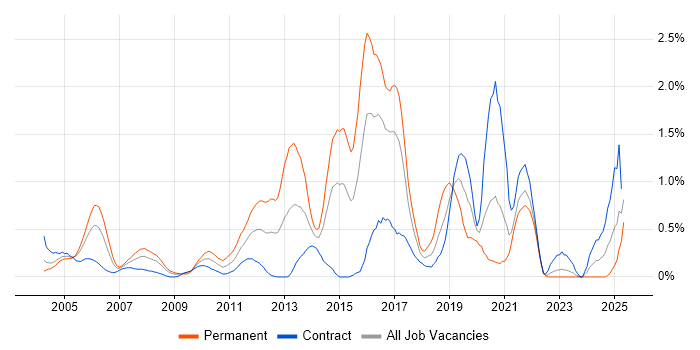 Job vacancy trend for Security Engineer in East London