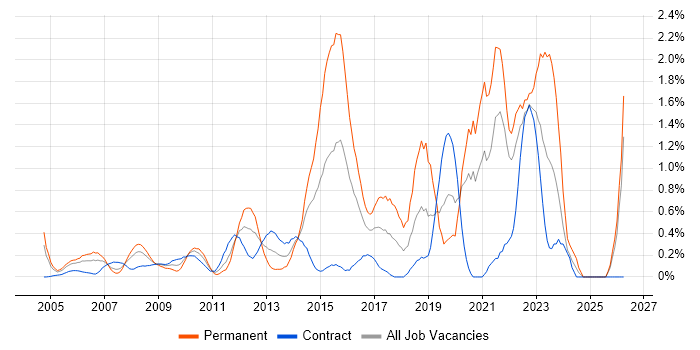 Security Management job vacancy trend in East London