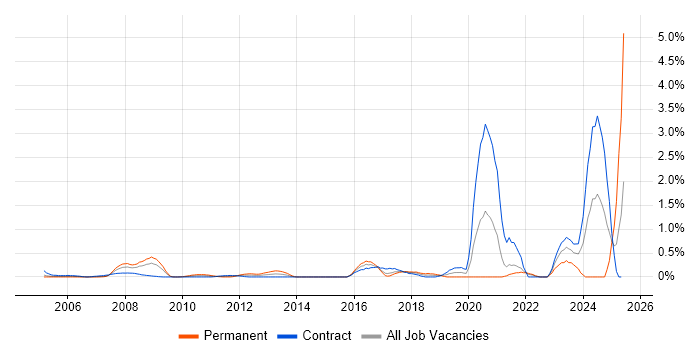 Job vacancy trend for Security Monitoring in East London