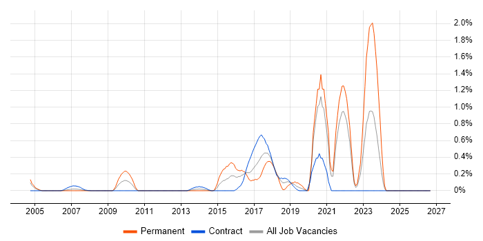 Security Operations Centre job vacancy trend in East London