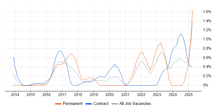 Job vacancy trend for Security Posture in East London Job vacancy trend for Security Posture in East London