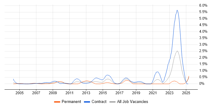 Job vacancy trend for Security Project Manager in East London Job vacancy trend for Security Project Manager in East London