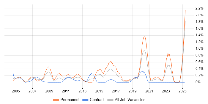 Job vacancy trend for Security Specialist in East London Job vacancy trend for Security Specialist in East London