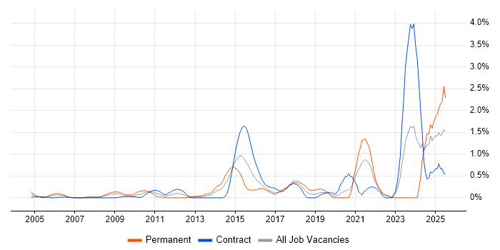 Job vacancy trend for Security Testing in East London