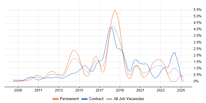 Job vacancy trend for Selenium in East London Job vacancy trend for Selenium in East London