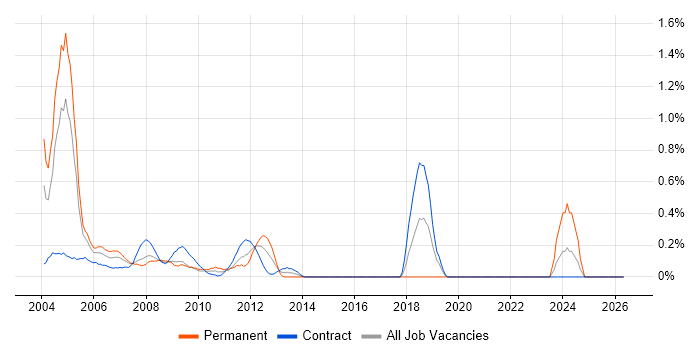 Senior Analyst Developer job vacancy trend in East London