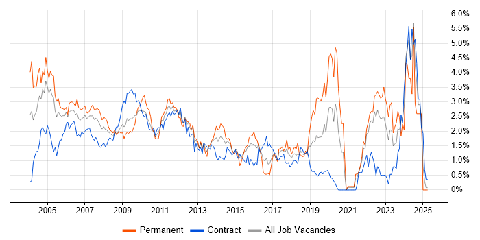 Job vacancy trend for Senior Analyst in East London Job vacancy trend for Senior Analyst in East London