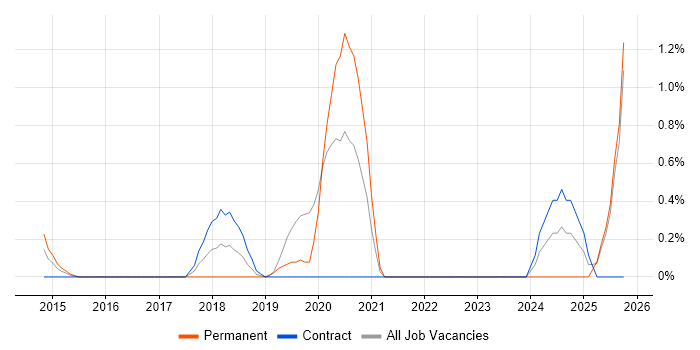 Senior Android Developer job vacancy trend in East London