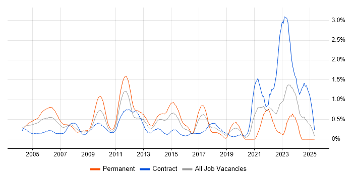 Job vacancy trend for Senior Architect in East London Job vacancy trend for Senior Architect in East London