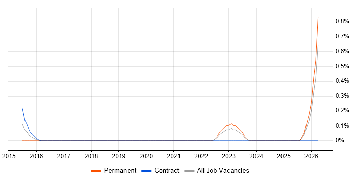 Senior Cloud Architect job vacancy trend in East London