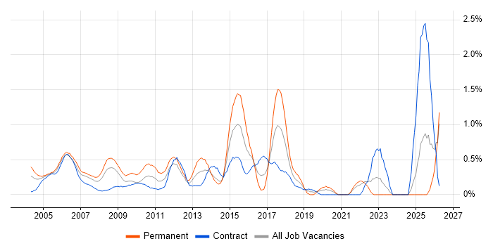 Senior Consultant job vacancy trend in East London